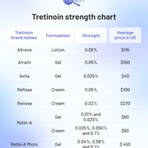 Highest Strength Tretinoin cream tube