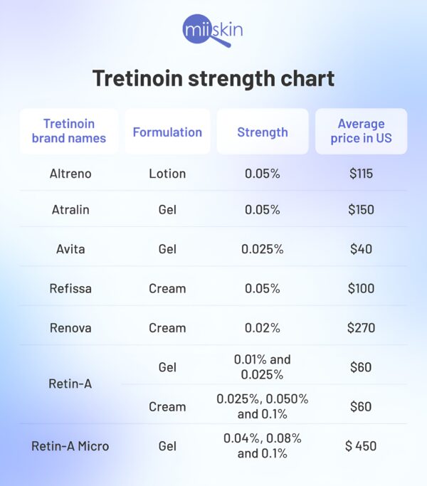 Highest Strength Tretinoin cream tube