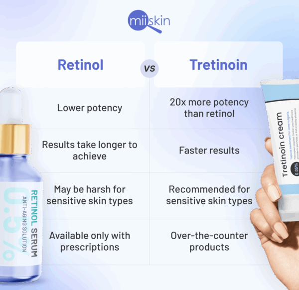 Retinol and Tretinoin serum bottles.