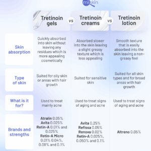 Tretinoin cream for oily skin.
