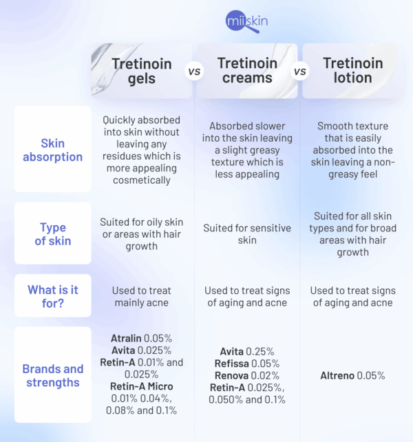 Tretinoin cream for oily skin.